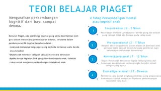 Menguraikan perkembangan
kognitif dari bayi sampai
dewasa.
Menurut Piaget, ada sedikitnya tiga hal yang perlu diperhatikan oleh
guru dalam merancang pembelajaran di kelas, terutama dalam
pembelajaran IPA tiga hal tersebut adalah :
- Anak anak mempunyai tanggapan yang berbeda terhadap suatu benda
atau kejadian
-Seluruh anak melewati tahapan yang sama secara berurutan
-Apabila hanya kegiatan fisik yang diberikan kepada anak, tidaklah
cukup untuk menjamin perkembangan intelektual anak
S ensori M otor | 0 – 2 T
ahun
Kecerdasan motorik (gerak)dunia "benda yang ada adalah
yang tampak tidak ada bahasa pada tahap awal
1
TEORI BELAJAR PIAGET
4 Tahap Perkembangan mental
atau kognitif anak
3
Pre-operasional | 2 – 7 T
ahun
Berpikir secara egosentris alasan-alasan di dominasi oleh
persepsi lebih banyak intuisi daripada pemikiran logis
belumcepat melakukan konsentrasi
Konkret&perasional |7 – 12 T
ahun
Dapat melakukan konsetrasi logika tentang kelas dan
hubungan pengetahuan tentang angka berpikir terkait
dengan yang nyata
Formal&perasional |12 - D ewasa
Pemikiran yang sudah lengkap pemikiran yang proporsiona
kemampuan untuk mengatasi hipotesis perkembangan
idealisme yang kuat
2
4
 