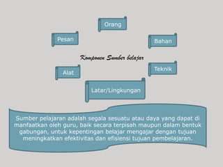 Orang

              Pesan                              Bahan

                       Komponen Sumber belajar
                                                 Teknik
                Alat


                           Latar/Lingkungan




Sumber pelajaran adalah segala sesuatu atau daya yang dapat di
manfaatkan oleh guru, baik secara terpisah maupun dalam bentuk
 gabungan, untuk kepentingan belajar mengajar dengan tujuan
  meningkatkan efektivitas dan efisiensi tujuan pembelajaran.
 