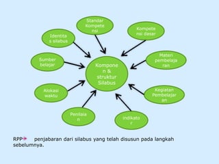 Standar
                                Kompete
                                                      Kompete
                                  nsi
                                                      nsi dasar
             Identita
             s silabus


                                                                Materi
         Sumber                                               pembelaja
         belajar                    Kompone                      ran
                                        n&
                                     struktur
                                     Silabus
           Alokasi                                            Kegiatan
           waktu                                             Pembelajar
                                                                 an


                         Penilaia
                            n                   indikato
                                                    r


RPP    penjabaran dari silabus yang telah disusun pada langkah
sebelumnya.
 