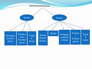 Hakikat pembelajaran




                 Sistem                          Proses




                                             Media              Evaluas
            Pelaksa             Materi               Pengorg              Tinda
Persiapan             Tinda                                         i
              naan              Pembe                anisasia               k
 (Lesson                k                                       Pembel
            Pembel              lajaran              n Kelas              Lnjut
  plan)               lanjut                                     ajaran
             ajaran
 
