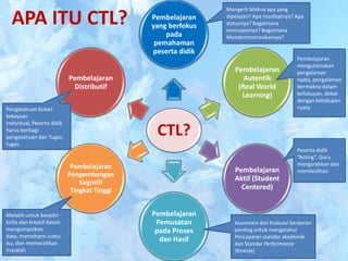 APA ITU CTL?

Pembelajaran
yang berfokus
pada
pemahaman
peserta didik

Pembelajaran
Autentik
(Real World
Learning)

Pembelajaran
Distributif
Pengetahuan bukan
kekayaan
Individual, Peserta didik
harus berbagi
pengetahuan dan Tugastugas.

Pembelajaran
mengutamakan
pengalaman
nyata, pengalaman
bermakna dalam
kehidupan, dekat
dengan kehidupan
nyata

CTL?
Pembelajaran
Pengembangan
Kognitif
Tingkat Tinggi

Melatih untuk berpikir
kritis dan kreatif dalam
mengumpulkan
data, memahami suatu
isu, dan memecahkan
masalah

Mengerti Makna apa yang
dipelajari? Apa manfaatnya? Apa
statusnya? Bagaimana
mencapainya? Bagaimana
Mendeminstrasikannya?

Pembelajaran
Aktif (Student
Centered)
Pembelajaran
Pemusatan
pada Proses
dan Hasil

Peserta didik
“Acting”, Guru
mengarahkan dan
memfasilitasi

Assesmen dan Evaluasi berperan
penting untuk mengetahui
Pencapaian standar akademik
dan Standar Performance
(Kinerja)

 