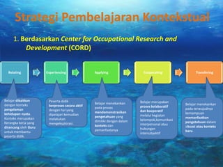 Strategi Pembelajaran Kontekstual
1. Berdasarkan Center for Occupational Research and
Development (CORD)

Relating

Belajar dikaitkan
dengan konteks
pengalaman
kehidupan nyata.
Konteks merupakan
Kerangka kerja yang
dirancang oleh Guru
untuk membantu
peserta didik.

Experiencing

Peserta didik
berproses secara aktif
dengan hal yang
dipelajari kemudian
melakukan
mengeksplorasi.

Applying

Belajar menekankan
pada proses
mendemonstrasikan
pengetahuan yang
dimiliki dengan dalam
konteks dan
pemanfaatanya

Cooperating

Belajar merupakan
proses kolaboratif
dan kooperatif
melalui kegiatan
kelompok,komunikasi
interpersonal atau
hubungan
intersubjektif

Transfering

Belajar menekankan
pada terwujudnya
kemampuan
memanfaatkan
pengetahuan dalam
situasi atau konteks
baru.

 