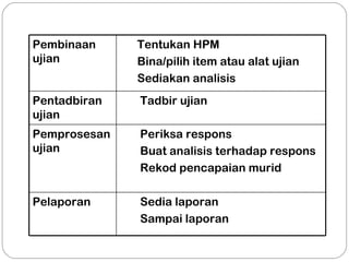 Pembinaan     Tentukan HPM
ujian         Bina/pilih item atau alat ujian
              Sediakan analisis
Pentadbiran   Tadbir ujian
ujian
Pemprosesan   Periksa respons
ujian         Buat analisis terhadap respons
              Rekod pencapaian murid

Pelaporan     Sedia laporan
              Sampai laporan
 