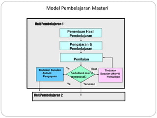 Model Pembelajaran Masteri

Unit Pembelajaran 1

                      Penentuan Hasil
                       Pembelajaran

                           Pengajaran &
                           Pembelajaran


                             Penilaian

                      Ya                 Tidak
   Tindakan Susulan                                 Tindakan
      Aktiviti             Sudahkah murid        Susulan Aktiviti
      Pengayaan            menguasai?                 Pemulihan

                      Ya          Teruskan



Unit Pembelajaran 2
 