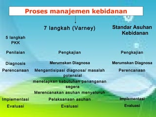 Proses manajemen kebidanan
5 langkah
PKK
7 langkah (Varney) Standar Asuhan
Kebidanan
Penilaian Pengkajian Pengkajian
Diagnosis Merumskan Diagnosa Merumskan Diagnosa
Perencanaan Mengantisipasi diagnosa/ masalah
potensial
Perencanaan
menetapkan kebutuhan penanganan
segera
Merencanakan asuhan menyeluruh
Implementasi Pelaksanaan asuhan Implementasi
Evaluasi Evaluasi Evaluasi
 