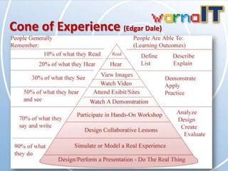 Cone of Experience (Edgar Dale)
 