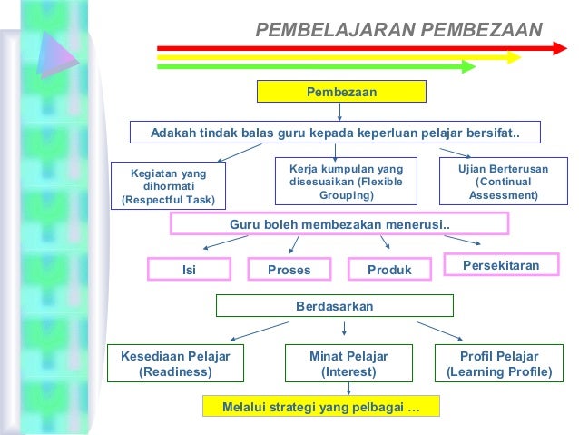 Pembelajaran Pembezaan