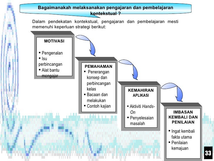 Pembelajaran Secara Kontekstual