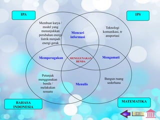 IPA                                                         IPS

            Membuat karya /
               model yang                      Teknologi
              menunjukkan                    komunikasi, tr
                                Mencari
            perubahan energi                   ansportasi
                               informasi
             listrik menjadi
               energi gerak



            Memperagakan       MENGGUNAKAN   Mengamati
                                  BENDA




              Petunjuk
            menggunakan                       Bangun ruang
               benda /            Menulis      sederhana
             melakukan
               sesuatu


  BAHASA                                                  MATEMATIKA
INDONESIA
 