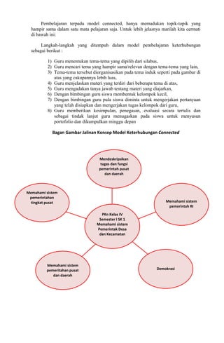 Pembelajaran terpadu model connected, hanya memadukan topik-topik yang
hampir sama dalam satu mata pelajaran saja. Untuk lebih jelasnya marilah kita cermati
di bawah ini:
Langkah-langkah yang ditempuh dalam model pembelajaran keterhubungan
sebagai berikut :
1) Guru menentukan tema-tema yang dipilih dari silabus,
2) Guru mencari tema yang hampir sama/relevan dengan tema-tema yang lain,
3) Tema-tema tersebut diorganisasikan pada tema induk seperti pada gambar di
atas yang cakupannya lebih luas,
4) Guru menjelaskan materi yang terdiri dari beberapa tema di atas,
5) Guru mengadakan tanya jawab tentang materi yang diajarkan,
6) Dengan bimbingan guru siswa membentuk kelompok kecil,
7) Dengan bimbingan guru pula siswa diminta untuk mengerjakan pertanyaan
yang telah disiapkan dan mengerjakan tugas kelompok dari guru,
8) Guru memberikan kesimpulan, penegasan, evaluasi secara tertulis dan
sebagai tindak lanjut guru menugaskan pada siswa untuk menyusun
portofolio dan dikumpulkan minggu depan
Bagan Gambar Jalinan Konsep Model Keterhubungan Connected
Mendeskripsikan
tugas dan fungsi
pemerintah pusat
dan daerah
PKn Kelas IV
Semester I SK 1
Memahami sistem
Pemerintak Desa
dan Kecamatan
Memahami sistem
pemerintah RI
Demokrasi
Memahami sistem
pemerintahan
tingkat pusat
Memahami sistem
pemeritahan pusat
dan daerah
 