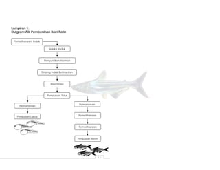 17
Lampiran 1.
Diagram Alir Pembenihan Ikan Patin
Seleksi Induk
Penyuntikan Hormon
Striping Induk Betina dan
Inseminasi
Penetasan Telur
Pemanenan
Pemeliharaan
Pemeliharaan
Pemeliharaan Induk
Pemanenan
Penjualan Larva
Penjualan Benih
 