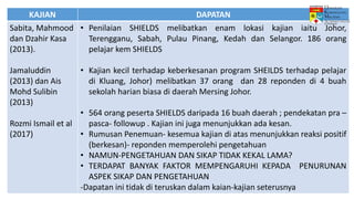 KAJIAN DAPATAN
Sabita, Mahmood
dan Dzahir Kasa
(2013).
Jamaluddin
(2013) dan Ais
Mohd Sulibin
(2013)
Rozmi Ismail et al
(2017)
• Penilaian SHIELDS melibatkan enam lokasi kajian iaitu Johor,
Terengganu, Sabah, Pulau Pinang, Kedah dan Selangor. 186 orang
pelajar kem SHIELDS
• Kajian kecil terhadap keberkesanan program SHEILDS terhadap pelajar
di Kluang, Johor) melibatkan 37 orang dan 28 reponden di 4 buah
sekolah harian biasa di daerah Mersing Johor.
• 564 orang peserta SHIELDS daripada 16 buah daerah ; pendekatan pra –
pasca- followup . Kajian ini juga menunjukkan ada kesan.
• Rumusan Penemuan- kesemua kajian di atas menunjukkan reaksi positif
(berkesan)- reponden memperolehi pengetahuan
• NAMUN-PENGETAHUAN DAN SIKAP TIDAK KEKAL LAMA?
• TERDAPAT BANYAK FAKTOR MEMPENGARUHI KEPADA PENURUNAN
ASPEK SIKAP DAN PENGETAHUAN
-Dapatan ini tidak di teruskan dalam kaian-kajian seterusnya
 