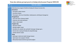 Bil Tema dan subtema
1 Keberkesenan program Sheilds terhadap diri (kesan ke atas diri),
Kemahiran
- Penolakan ajakan kawan
- Pemilihan kawan
- Penerapan nilai murni (berdikari, bekerjasama, kehidupan beragama)
Pengetahuan
- Jenis dan kesan /bahaya dadah
- Hukuman dan akta berkaitan
- Faktor risiko dadah
Tingkah laku
- Menjauhi dadah
- Mengurangkan rokok
- Kehadiran ke sekolah dan perbaiki hubungan dengan guru
- Hormat dan sayang terhadap ibu bapa/keluarga
- Terlibat aktiviti riadah
Sikap
- Berkongsi maklumat dadah dengan kawan
- Ajak kawan ikut program Shields
- Menasihati kawan berhenti guna/kurangkan
Tema dan subtema persepsi peserta terhadap keberkesanan Program SHEILDS
 