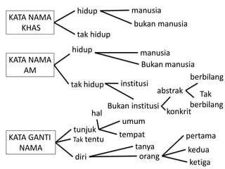 KATA NAMA
KHAS

hidup

bukan manusia
tak hidup
hidup

KATA NAMA
AM

KATA GANTI
NAMA

manusia

manusia
Bukan manusia
berbilang
institusi
tak hidup
abstrak
Tak
berbilang
Bukan institusi
konkrit
hal
umum
tunjuk
tempat
pertama
Tak tentu
tanya
kedua
orang
diri
ketiga

 