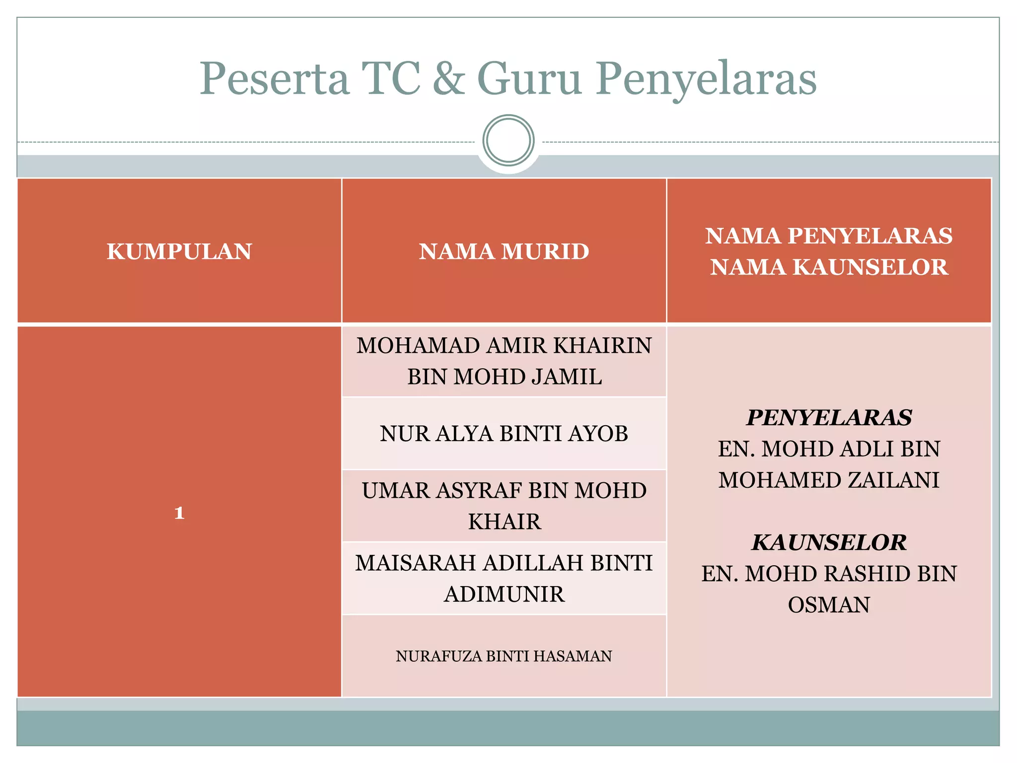 Peserta TC & Guru Penyelaras
KUMPULAN NAMA MURID
NAMA PENYELARAS
NAMA KAUNSELOR
1
MOHAMAD AMIR KHAIRIN
BIN MOHD JAMIL
PENYELARAS
EN. MOHD ADLI BIN
MOHAMED ZAILANI
KAUNSELOR
EN. MOHD RASHID BIN
OSMAN
NUR ALYA BINTI AYOB
UMAR ASYRAF BIN MOHD
KHAIR
MAISARAH ADILLAH BINTI
ADIMUNIR
NURAFUZA BINTI HASAMAN
 