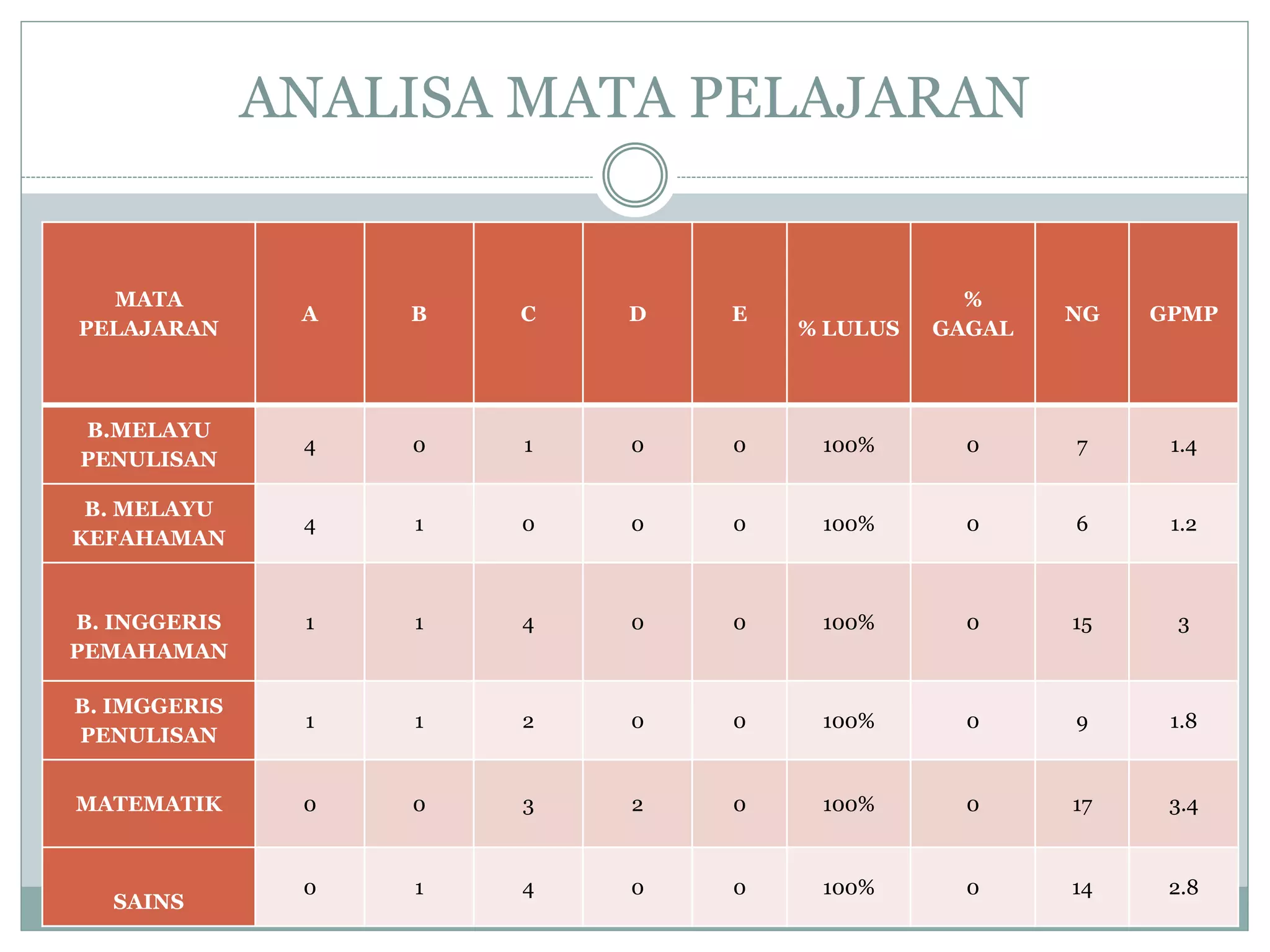 ANALISA MATA PELAJARAN
MATA
PELAJARAN
A B C D E
% LULUS
%
GAGAL
NG GPMP
B.MELAYU
PENULISAN
4 0 1 0 0 100% 0 7 1.4
B. MELAYU
KEFAHAMAN
4 1 0 0 0 100% 0 6 1.2
B. INGGERIS
PEMAHAMAN
1 1 4 0 0 100% 0 15 3
B. IMGGERIS
PENULISAN
1 1 2 0 0 100% 0 9 1.8
MATEMATIK 0 0 3 2 0 100% 0 17 3.4
SAINS
0 1 4 0 0 100% 0 14 2.8
 