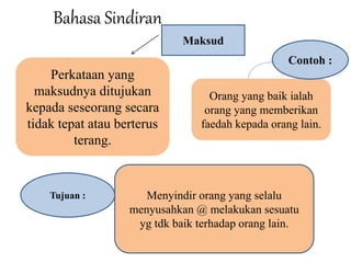 Orang yang baik ialah 
orang yang memberikan 
faedah kepada orang lain. 
Bahasa Sindiran 
Perkataan yang 
maksudnya ditujukan 
kepada seseorang secara 
tidak tepat atau berterus 
terang. 
Maksud 
Contoh : 
Tujuan : Menyindir orang yang selalu 
menyusahkan @ melakukan sesuatu 
yg tdk baik terhadap orang lain. 
 