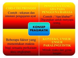 CIRI-CIRI PROSODI 
Contoh : tekanan dan 
intonasi pengujaran ayat. 
PENGGUNA YANG 
ADA PADA 
PENGGUNA BAHASA 
Contoh : “Apa khabar?” 
Digunakan untuk menyapa 
orang. 
Beberapa faktor yang 
menentukan makna 
bagi sesuatu perkataan 
atau ungkapan. 
KONTEKS, UNSUR-UNSUR 
PARALINGUISTIK 
Mimik muka dan gerak 
tangan 
KONSEP 
PRAGMATIK 
 