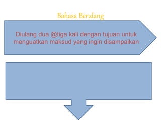 Bahasa Berulang 
Diulang dua @tiga kali dengan tujuan untuk 
menguatkan maksud yang ingin disampaikan 
 