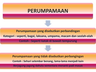 PERUMPAMAAN 
Perumpamaan yang disebutkan perbandingan 
Kategori : seperti, bagai, laksana, umpama, macam dan seolah-olah 
Contoh : Seperti katak di bawah tempurung 
Perumpamaan yang tidak disebutkan perbangingan 
Contoh : Sehari selembar benang, lama-lama menjadi kain 
Berjagung-jagung dahulu sementara menanti padi masak 
 