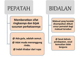 PEPATAH 
Memberatkan sifat 
ringkasnya dan bijak 
susunan perkataannya 
@ Ada gula, adalah semut. 
@ Adat muda menanggung 
rindu. 
@ Indah khabar dari rupa 
BIDALAN 
Maksud yang hendak 
disampaikan diikuti 
unsur pematah bagi 
maksud tersebut 
@ Sesal dahulu 
pendapatan, sesal 
kemudian tidak 
berguna 
 