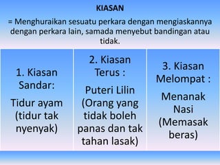KIASAN 
= Menghuraikan sesuatu perkara dengan mengiaskannya 
dengan perkara lain, samada menyebut bandingan atau 
tidak. 
1. Kiasan 
Sandar: 
Tidur ayam 
(tidur tak 
nyenyak) 
2. Kiasan 
Terus : 
Puteri Lilin 
(Orang yang 
tidak boleh 
panas dan tak 
tahan lasak) 
3. Kiasan 
Melompat : 
Menanak 
Nasi 
(Memasak 
beras) 
 