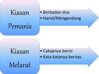 • Berbadan dua 
• Hamil/Mengandung 
Kiasan 
Pemanis 
• Cakapnya berisi 
• Kata-katanya bernas 
Kiasan 
Melarat 
 