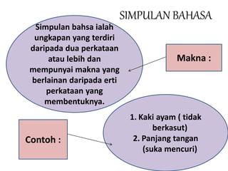 SIMPULAN BAHASA 
Simpulan bahsa ialah 
ungkapan yang terdiri 
daripada dua perkataan 
atau lebih dan 
mempunyai makna yang 
berlainan daripada erti 
perkataan yang 
membentuknya. 
Makna : 
1. Kaki ayam ( tidak 
berkasut) 
2. Panjang tangan 
(suka mencuri) 
Contoh : 
 