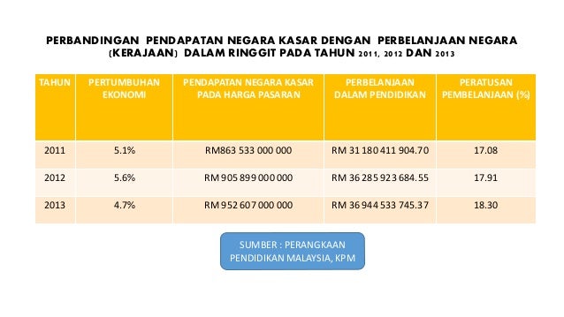 KESAN EKONOMI TERHADAP PENDAPATAN NEGARA DAN PERBELANJAAN ...