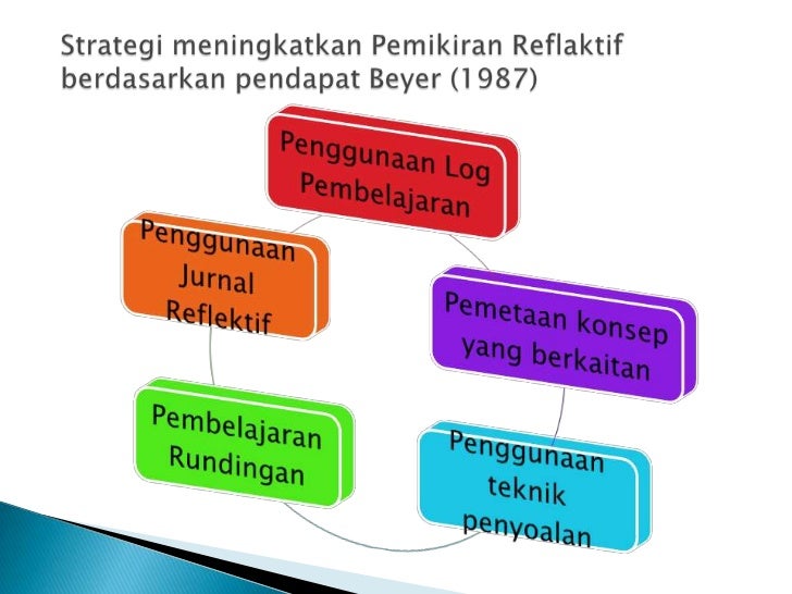 Pemikiran (Lateral, Kritis, Kreatif, Reflektif)