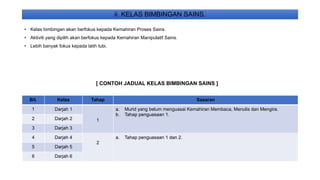 ii. KELAS BIMBINGAN SAINS.
Bil. Kelas Tahap Sasaran
1 Darjah 1
1
a. Murid yang belum menguasai Kemahiran Membaca, Menulis dan Mengira.
b. Tahap penguasaan 1.
2 Darjah 2
3 Darjah 3
4 Darjah 4
2
a. Tahap penguasaan 1 dan 2.
5 Darjah 5
6 Darjah 6
[ CONTOH JADUAL KELAS BIMBINGAN SAINS ]
• Kelas bimbingan akan berfokus kepada Kemahiran Proses Sains.
• Aktiviti yang dipilih akan berfokus kepada Kemahiran Manipulatif Sains.
• Lebih banyak fokus kepada latih tubi.
 
