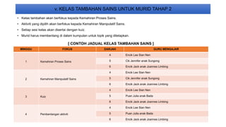 v. KELAS TAMBAHAN SAINS UNTUK MURID TAHAP 2
• Kelas tambahan akan berfokus kepada Kemahiran Proses Sains.
• Aktiviti yang dipilih akan berfokus kepada Kemahiran Manipulatif Sains.
• Setiap sesi kelas akan disertai dengan kuiz.
• Murid harus membentang di dalam kumpulan untuk topik yang ditetapkan.
MINGGU FOKUS DARJAH GURU MENGAJAR
1 Kemahiran Proses Sains
4 Encik Lee Sian Nen
5 Cik Jennifer anak Sungong
6 Encik Jack anak Joannes Limbing
2 Kemahiran Manipulatif Sains
4 Encik Lee Sian Nen
5 Cik Jennifer anak Sungong
6 Encik Jack anak Joannes Limbing
3 Kuiz
4 Encik Lee Sian Nen
5 Puan Julia anak Bada
6 Encik Jack anak Joannes Limbing
4 Pembentangan aktiviti
4 Encik Lee Sian Nen
5 Puan Julia anak Bada
6 Encik Jack anak Joannes Limbing
[ CONTOH JADUAL KELAS TAMBAHAN SAINS ]
 