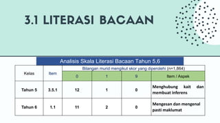 Analisis Skala Literasi Bacaan Tahun 5,6
Kelas Item
Bilangan murid mengikut skor yang diperolehi (n=1,864)
0 1 9 Item / Aspek
Tahun 5 3.5.1 12 1 0
Menghubung kait dan
membuat inferens
Tahun 6 1.1 11 2 0
Mengesan dan mengenal
pasti maklumat
 