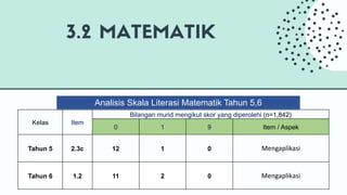 Analisis Skala Literasi Matematik Tahun 5,6
Kelas Item
Bilangan murid mengikut skor yang diperolehi (n=1,842)
0 1 9 Item / Aspek
Tahun 5 2.3c 12 1 0 Mengaplikasi
Tahun 6 1.2 11 2 0 Mengaplikasi
 