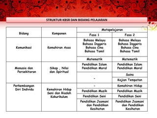 STRUKTUR KBSR DAN BIDANG PELAJARAN

                                                  Matapelajaran
   Bidang           Komponen
                                         Fasa 1                   Fasa 2
                                     Bahasa Melayu          Bahasa Melayu
                                     Bahasa Inggeris        Bahasa Inggeris
 Komunikasi      Kemahiran Asas        Bahasa Cina            Bahasa Cina
                                      Bahasa Tamil           Bahasa Tamil

                                       Matematik              Matematik
                                    Pendidikan Islam       Pendidikan Islam
Manusia dan       Sikap , Nilai     Pendidikan Moral       Pendidikan Moral
 Persekitaran     dan Spiritual
                                                                  Sains
                                           -
                                                           Kajian Tempatan
Perkembangan                               -               Kemahiran Hidup
 Diri Individu   Kemahiran Hidup
                                    Pendidikan Muzik       Pendidikan Muzik
                 Seni dan Riadah
                   Kokurikulum       Pendidikan Seni        Pendidikan Seni
                                   Pendidikan Jasmani     Pendidikan Jasmani
                                       dan Pendidikan         dan Pendidikan
                                          Kesihatan              Kesihatan
 