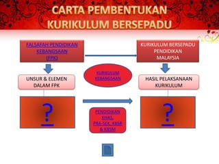 FALSAFAH PENDIDIKAN                   KURIKULUM BERSEPADU
    KEBANGSAAN                             PENDIDIKAN
       (FPK)                                MALAYSIA

                       KURIKULUM
UNSUR & ELEMEN        KEBANGSAAN       HASIL PELAKSANAAN
  DALAM FPK                                KURIKULUM




     ?                 PENDIDIKAN
                          KHAS,
                      PRA-SEK, KBSR
                         & KBSM
                                             ?
 