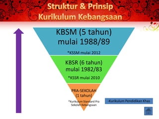 KBSM (5 tahun)
mulai 1988/89
  *KSSM mulai 2012

  KBSR (6 tahun)
  mulai 1982/83
   *KSSR mulai 2010

     PRA-SEKOLAH
       (1 tahun)
   *Kurikulum Standard Pra   -Kurikulum Pendidikan Khas
     Sekolah Kebangsaan
 