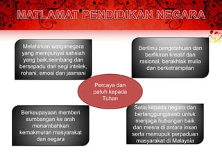 Melahirkan warganegara                        Berilmu pengetahuan dan
  yang mempunyai sahsiah                          berfikiran kreatif dan
   yang baik,seimbang dan                       rasional, berakhlak mulia
bersepadu dari segi intelek,                       dan berketrampilan
 rohani, emosi dan jasmani

                               Percaya dan
                               patuh kepada
                                  Tuhan
                                               Setia kepada negara dan
 Berkeupayaan memberi                          bertanggungjawab untuk
  sumbangan ke arah                            menjaga hubungan baik
     menambahkan                              dan mesra di antara insan
kemakmuran masyarakat                         serta memupuk perpaduan
      dan negara                                masyarakat di Malaysia
 