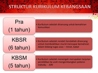 Pra      • Kurikulum sekolah dirancang untuk kemahiran
              komunikasi
(1 tahun)
  KBSR      • Kurikulum sekolah rendah hendaklah dirancang
              untuk membolehkan murid mencapai kemahiran
(6 tahun)     dalam bidang tugas asas – minat, bakat



 KBSM       • Kurikulum sekolah menengah merupakan lanjutan
              pendidikan ke arah mengembangkan potensi
(5 tahun)     individu - JERI
 