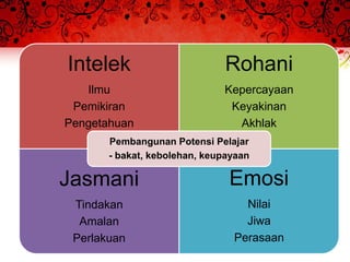 Intelek                        Rohani
   Ilmu                       Kepercayaan
 Pemikiran                     Keyakinan
Pengetahuan                     Akhlak
       Pembangunan Potensi Pelajar
       - bakat, kebolehan, keupayaan

Jasmani                        Emosi
 Tindakan                         Nilai
  Amalan                          Jiwa
 Perlakuan                      Perasaan
 