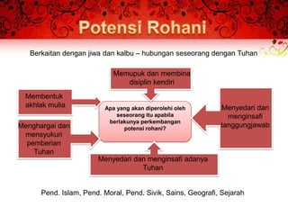 Berkaitan dengan jiwa dan kalbu – hubungan seseorang dengan Tuhan

                            Memupuk dan membina
                               disiplin kendiri
  Membentuk
  akhlak mulia           Apa yang akan diperolehi oleh       Menyedari dan
                             seseorang itu apabila             menginsafi
                          berlakunya perkembangan
Menghargai dan                 potensi rohani?
                                                             tanggungjawab
 mensyukuri
  pemberian
    Tuhan
                       Menyedari dan menginsafi adanya
                                   Tuhan


      Pend. Islam, Pend. Moral, Pend. Sivik, Sains, Geografi, Sejarah
 