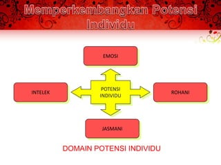 EMOSI




                   POTENSI
INTELEK                             ROHANI
                  INDIVIDU




                   JASMANI


          DOMAIN POTENSI INDIVIDU
 