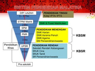 DIP/ IJAZAH           PENDIDIKAN TINGGI
              3 – 5 Thn             Kolej/ IPTA/ IPTS

             STPM/ Matrik
                                 SMK & Pusat Matrikulasi
                2 thn
               SPM
                               PENDIDIKAN MENENGAH
                2 thn
                               SMK Harian
                PMR            SMK Asrama Penuh            KBSM
                               SMK Agama
                3 thn          SM Pensendirian/swasta
Pendidikan                  PENDIDIKAN RENDAH
               UPSR
  Khas                      Sekolah Rendah Kebangsaan
                6 thn       SRJK Cina                      KBSR
                            SRJK Tamil
                            SR Persendirian/swasta


             Pra sekolah
 