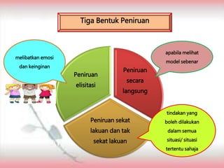 Peniruan
secara
langsung
Peniruan sekat
lakuan dan tak
sekat lakuan
Peniruan
elisitasi
Tiga Bentuk Peniruan
apabila melihat
model sebenar
tindakan yang
boleh dilakukan
dalam semua
situasi/ situasi
tertentu sahaja
melibatkan emosi
dan keinginan
 