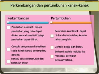 Perkembangan dan pertumbuhan kanak-kanak
Perkembangan
Perubahan kualitatif : proses
perubahan yang tidak dapat
diukur secara kuantitatif tetapi
perubahan dapat dilihat.
Contoh: penguasaan kemahiran
sosial kanak-kanak, penampilan,
potensi.
Berlaku secara berterusan dan
beransur-ansur.
Pertumbuhan
Perubahan kuantitatif : dapat
diukur dari satu tahap ke satu
tahap yang lain.
Contoh: tinggi dan berat.
Berhenti apabila individu itu
mencapai peringkat
dewasa/matang.
 