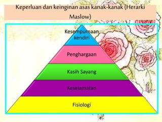 Keperluandankeinginanasas kanak-kanak (Herarki
Maslow)
Kesempurnaan
kendiri
Penghargaan
Kasih Sayang
Keselamatan
Fisiologi
 