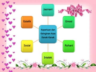 Keperluan dan
Keinginan Asas
Kanak-Kanak
Jasmani
Emosi
Rohani
Intelek
Sosial
Estetik
 