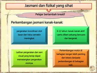 Jasmani dan fizikal yang sihat
Perkembangan jasmani kanak-kanak:
Pelajar bertambah kreatif
pergerakan koordinasi otot
kasar dan halus semakin
meningkat.
6-12 tahun: kanak-kanak aktif.
–perlu diberi peluang bersuara
dan bergerak.
Latihan pergerakan dan seni
visual yang kerap dapat
mematangkan pergerakan
ototnya.
Perkembangan motor di
bahagian tangan lebih penting
dan ketara daripada
perkembangan di bahagian
kaki.
 