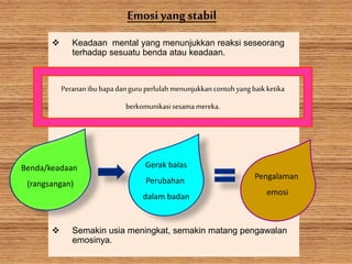 Emosi yang stabil
 Keadaan mental yang menunjukkan reaksi seseorang
terhadap sesuatu benda atau keadaan.
 Semakin usia meningkat, semakin matang pengawalan
emosinya.
Perananibu bapadanguruperlulah menunjukkancontohyangbaikketika
berkomunikasisesamamereka.
Benda/keadaan
(rangsangan)
Gerak balas
Perubahan
dalam badan
Pengalaman
emosi
 