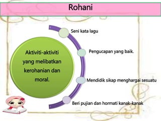 Rohani
Aktiviti-aktiviti
yang melibatkan
kerohanian dan
moral.
Seni kata lagu
Pengucapan yang baik.
Mendidik sikap menghargai sesuatu
Beri pujian dan hormati kanak-kanak
 